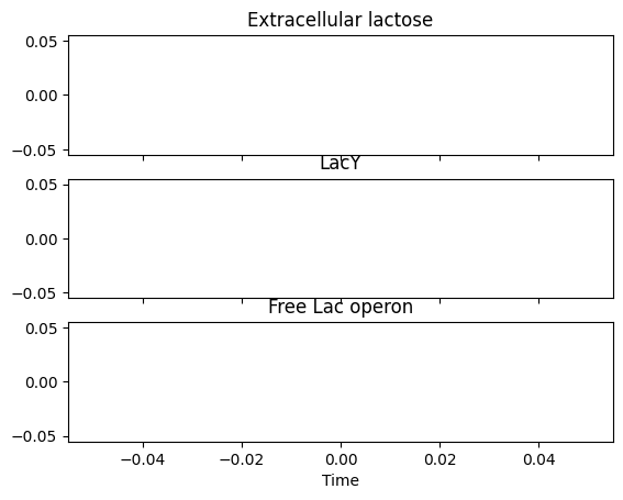 ../_images/examples_lac_operon_5_0.png